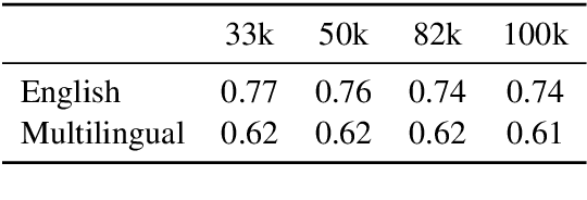 Figure 1 for Tokenizer Choice For LLM Training: Negligible or Crucial?