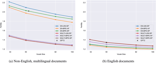 Figure 2 for Tokenizer Choice For LLM Training: Negligible or Crucial?