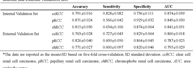 Figure 4 for A Robust Deep Learning Method with Uncertainty Estimation for the Pathological Classification of Renal Cell Carcinoma based on CT Images