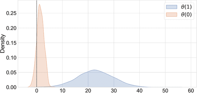 Figure 3 for A Double Machine Learning Approach to Combining Experimental and Observational Data