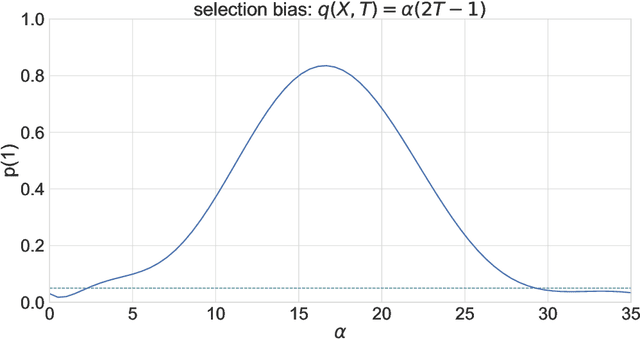 Figure 4 for A Double Machine Learning Approach to Combining Experimental and Observational Data