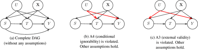 Figure 1 for A Double Machine Learning Approach to Combining Experimental and Observational Data