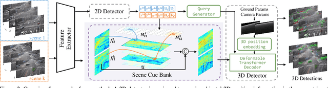 Figure 3 for MOSE: Boosting Vision-based Roadside 3D Object Detection with Scene Cues