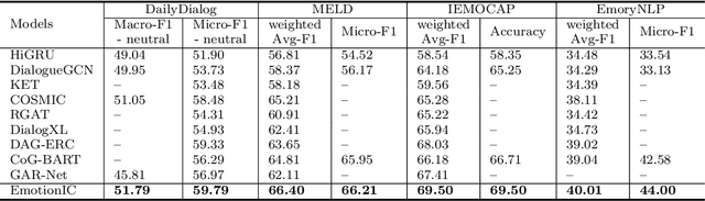 Figure 2 for EmotionIC: Emotional Inertia and Contagion-driven Dependency Modelling for Emotion Recognition in Conversation