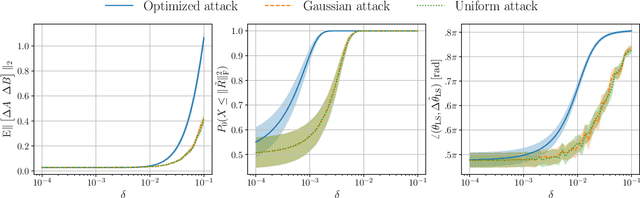 Figure 4 for Analysis and Detectability of Offline Data Poisoning Attacks on Linear Systems