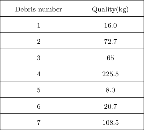 Figure 4 for Reentry Risk and Safety Assessment of Spacecraft Debris Based on Machine Learning