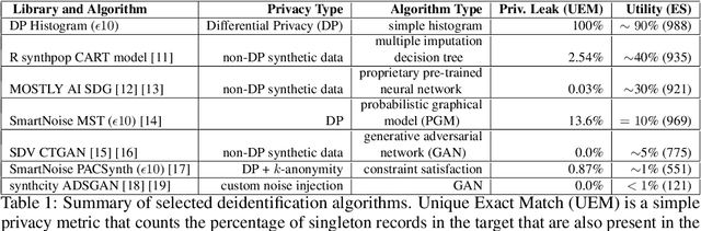 Figure 2 for Diverse Community Data for Benchmarking Data Privacy Algorithms