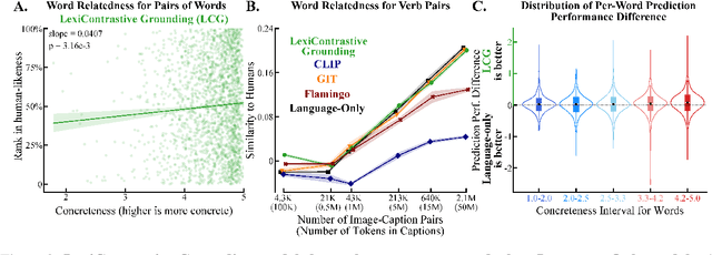 Figure 2 for Lexicon-Level Contrastive Visual-Grounding Improves Language Modeling