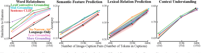 Figure 3 for Lexicon-Level Contrastive Visual-Grounding Improves Language Modeling