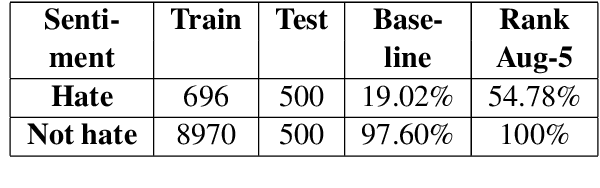 Figure 4 for RankAug: Augmented data ranking for text classification