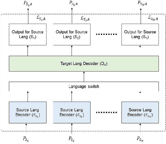 Figure 1 for MUST: A Multilingual Student-Teacher Learning approach for low-resource speech recognition