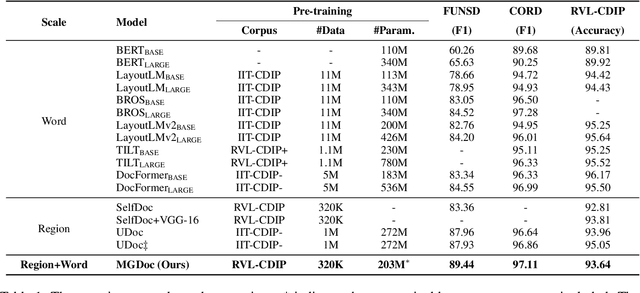 Figure 2 for MGDoc: Pre-training with Multi-granular Hierarchy for Document Image Understanding