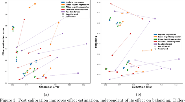 Figure 3 for Propensity score models are better when post-calibrated