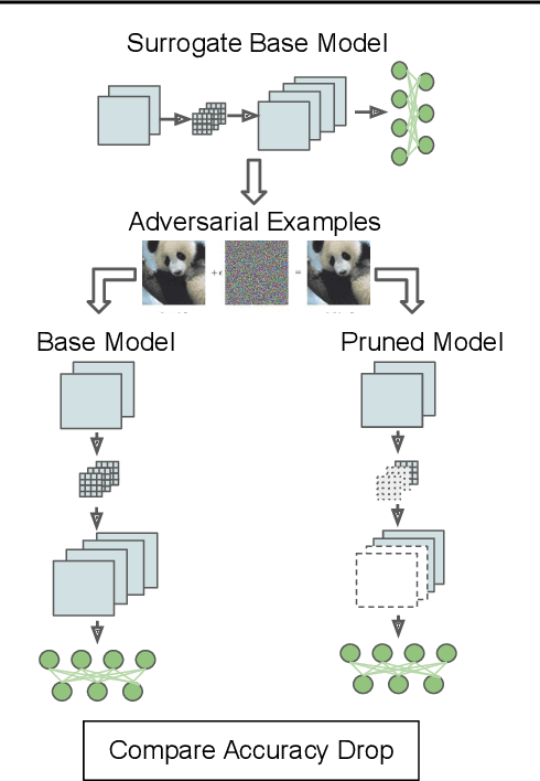 Figure 1 for Benchmarking Adversarial Robustness of Compressed Deep Learning Models