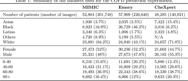 Figure 1 for Early Diagnosis of Chronic Obstructive Pulmonary Disease from Chest X-Rays using Transfer Learning and Fusion Strategies