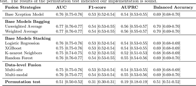 Figure 4 for Early Diagnosis of Chronic Obstructive Pulmonary Disease from Chest X-Rays using Transfer Learning and Fusion Strategies