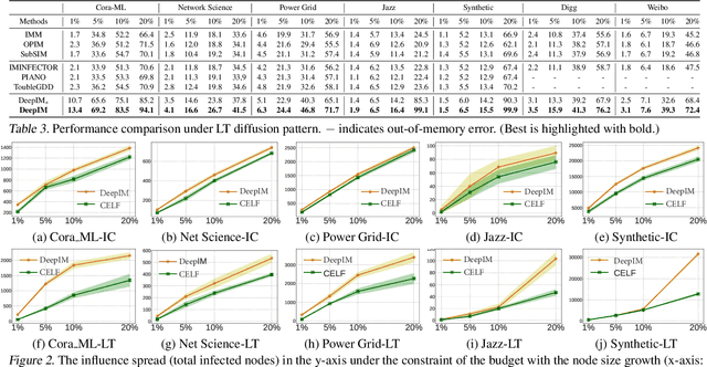 Figure 4 for Deep Graph Representation Learning and Optimization for Influence Maximization