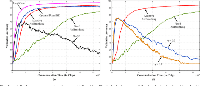 Figure 3 for Spectrum Breathing: Protecting Over-the-Air Federated Learning Against Interference