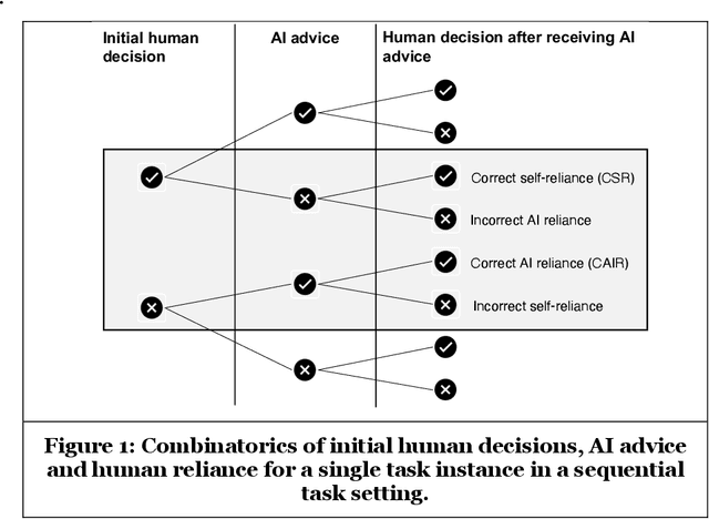 Figure 1 for Towards Effective Human-AI Decision-Making: The Role of Human Learning in Appropriate Reliance on AI Advice