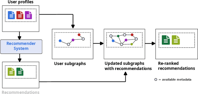 Figure 1 for How to Surprisingly Consider Recommendations? A Knowledge-Graph-based Approach Relying on Complex Network Metrics