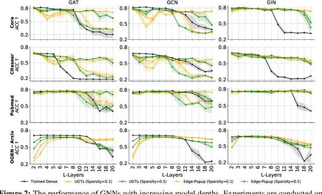 Figure 3 for You Can Have Better Graph Neural Networks by Not Training Weights at All: Finding Untrained GNNs Tickets