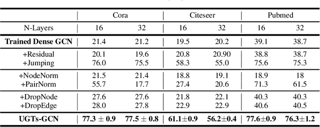 Figure 2 for You Can Have Better Graph Neural Networks by Not Training Weights at All: Finding Untrained GNNs Tickets