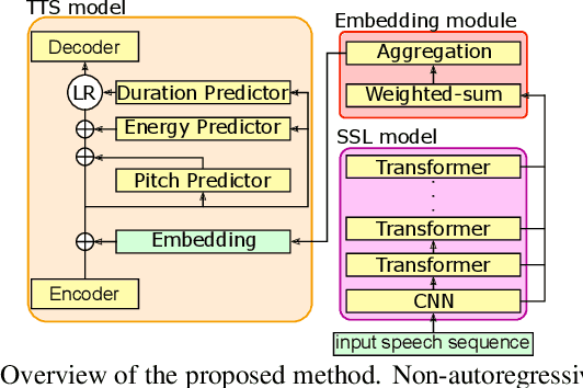 Figure 1 for Zero-shot text-to-speech synthesis conditioned using self-supervised speech representation model