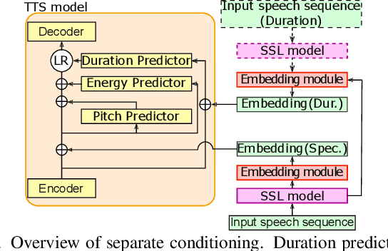 Figure 3 for Zero-shot text-to-speech synthesis conditioned using self-supervised speech representation model