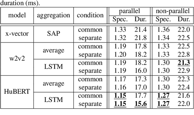 Figure 2 for Zero-shot text-to-speech synthesis conditioned using self-supervised speech representation model