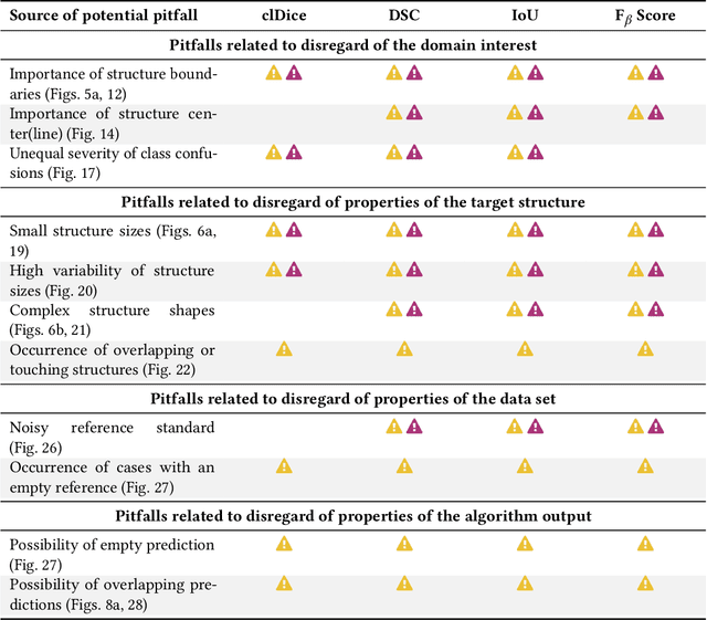 Figure 2 for Understanding metric-related pitfalls in image analysis validation