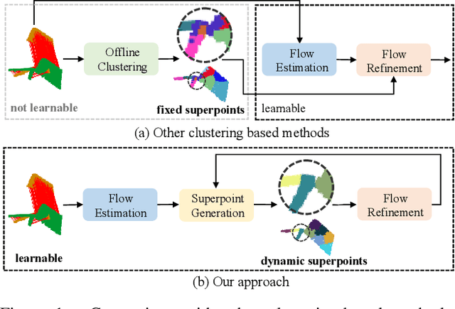 Figure 1 for Self-Supervised 3D Scene Flow Estimation Guided by Superpoints