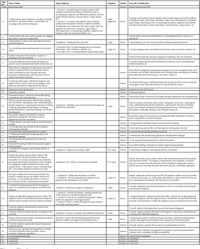 Figure 2 for LLM-Mini-CEX: Automatic Evaluation of Large Language Model for Diagnostic Conversation