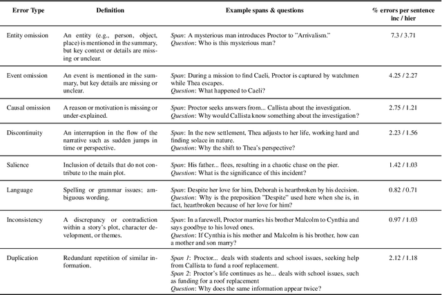 Figure 2 for BooookScore: A systematic exploration of book-length summarization in the era of LLMs