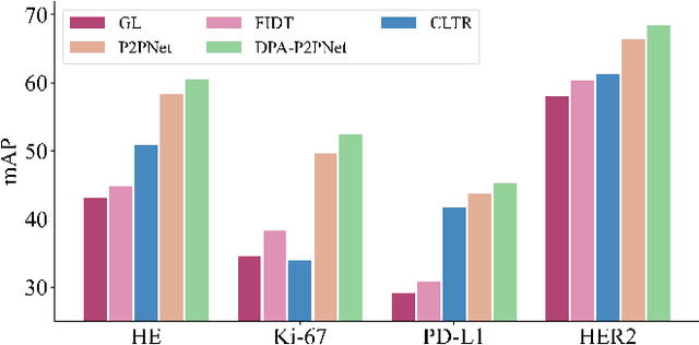 Figure 1 for Deformable Proposal-Aware P2PNet: A Universal Network for Cell Recognition under Point Supervision