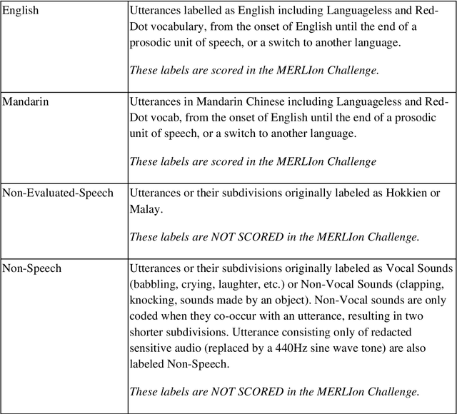 Figure 3 for MERLIon CCS Challenge Evaluation Plan