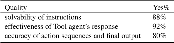 Figure 4 for ToolAlpaca: Generalized Tool Learning for Language Models with 3000 Simulated Cases