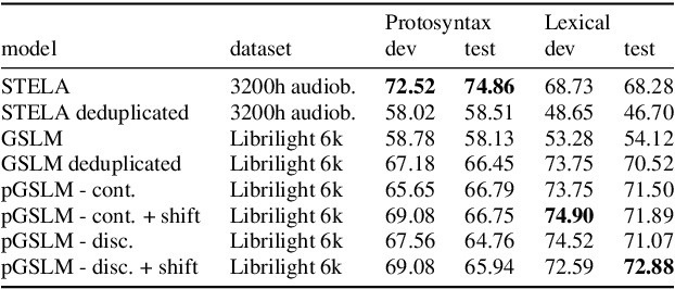 Figure 3 for ProsAudit, a prosodic benchmark for self-supervised speech models