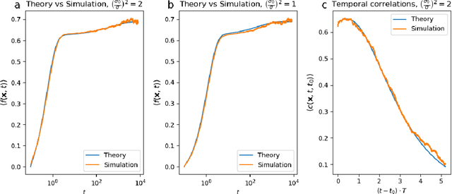 Figure 4 for Connecting NTK and NNGP: A Unified Theoretical Framework for Neural Network Learning Dynamics in the Kernel Regime