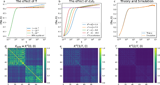 Figure 1 for Connecting NTK and NNGP: A Unified Theoretical Framework for Neural Network Learning Dynamics in the Kernel Regime