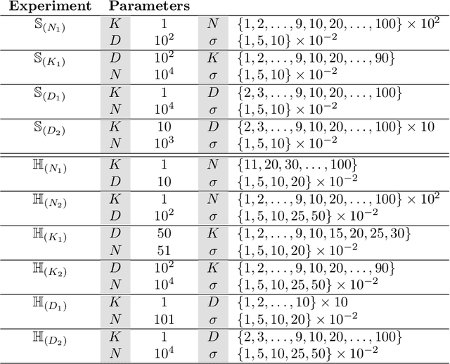 Figure 4 for Principal Component Analysis in Space Forms