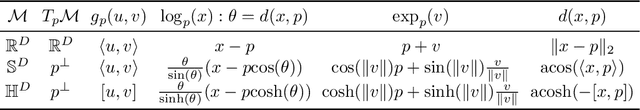 Figure 2 for Principal Component Analysis in Space Forms