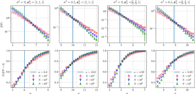 Figure 3 for Average case analysis of Lasso under ultra-sparse conditions