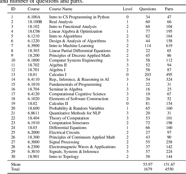 Figure 1 for Exploring the MIT Mathematics and EECS Curriculum Using Large Language Models