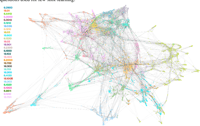 Figure 4 for Exploring the MIT Mathematics and EECS Curriculum Using Large Language Models