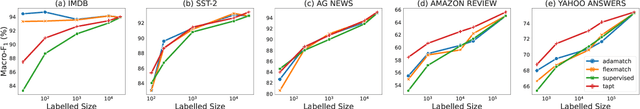 Figure 2 for Rethinking Semi-supervised Learning with Language Models