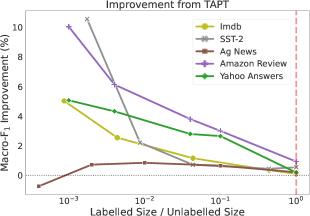 Figure 4 for Rethinking Semi-supervised Learning with Language Models