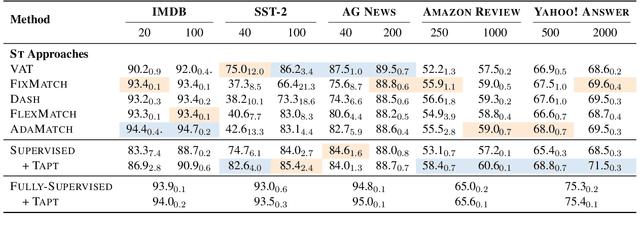 Figure 3 for Rethinking Semi-supervised Learning with Language Models