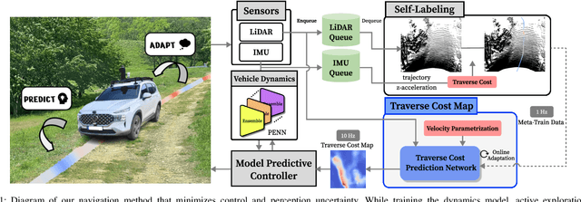 Figure 1 for Safe Navigation in Unstructured Environments by Minimizing Uncertainty in Control and Perception