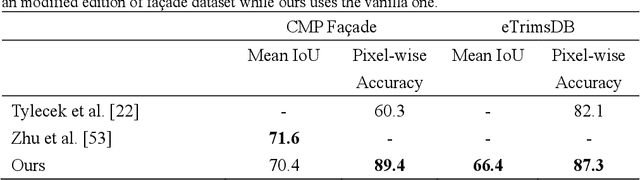 Figure 2 for Semi-Supervised Representative Region Texture Extraction of Façade