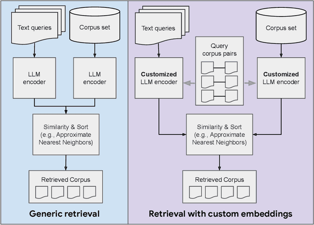 Figure 1 for Search-Adaptor: Text Embedding Customization for Information Retrieval